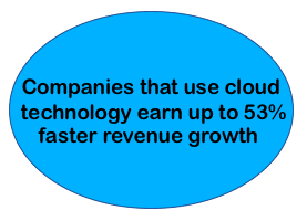 Blue circle with the following text: Companies that use cloud technology earn up to 53% faster revenue growth.