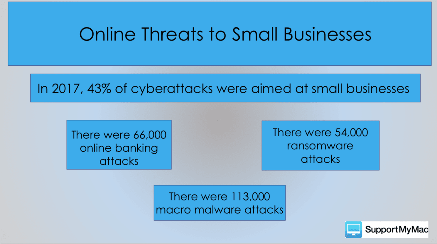 Online Threats to Small Businesses (explained in text).